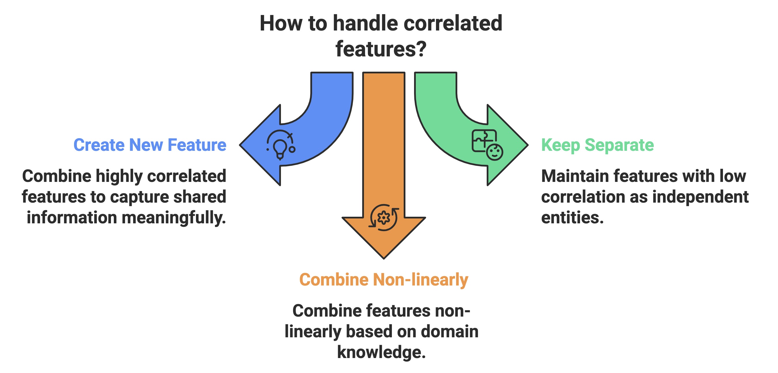 How to handle correlated features
